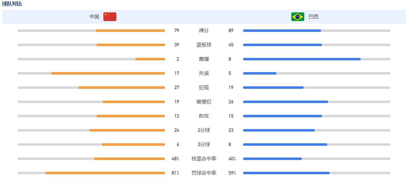 但在中场休息时，我们得知了同组另一场比赛的比分已经是4-0，我们知道本场的结果已经没有任何作用，我们无法获得小组头名，之后下半场比赛就变得不同了，于是我尝试换下一些球员，让年轻球员出场。